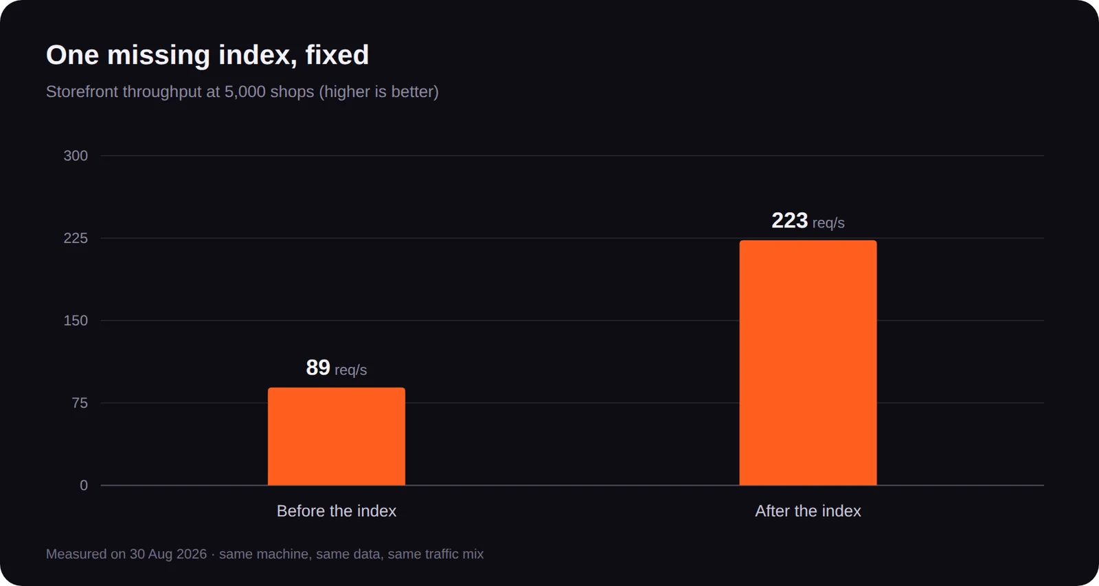 Before and after the index