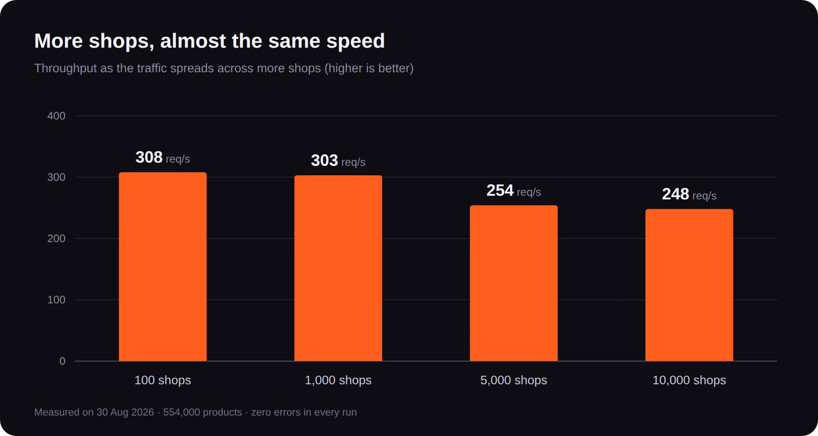 Throughput from 100 to 10,000 shops